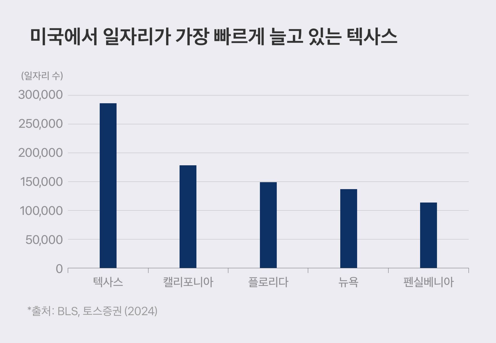 미국의 성장 동력으로 떠오른 텍사스